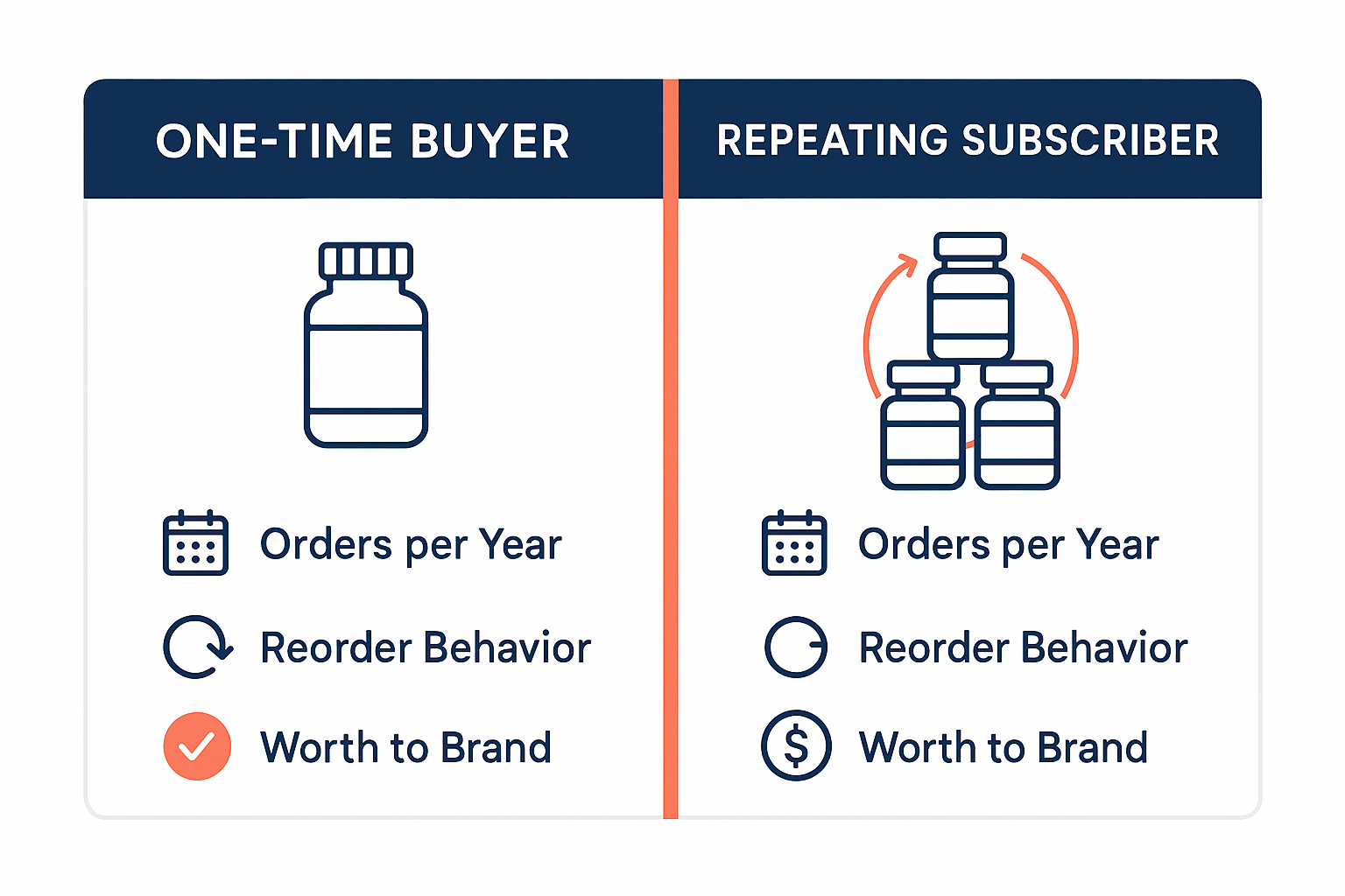 Comparison infographic of a one-time buyer versus a repeating subscriber covering orders per year, reorder behavior and worth to brand.