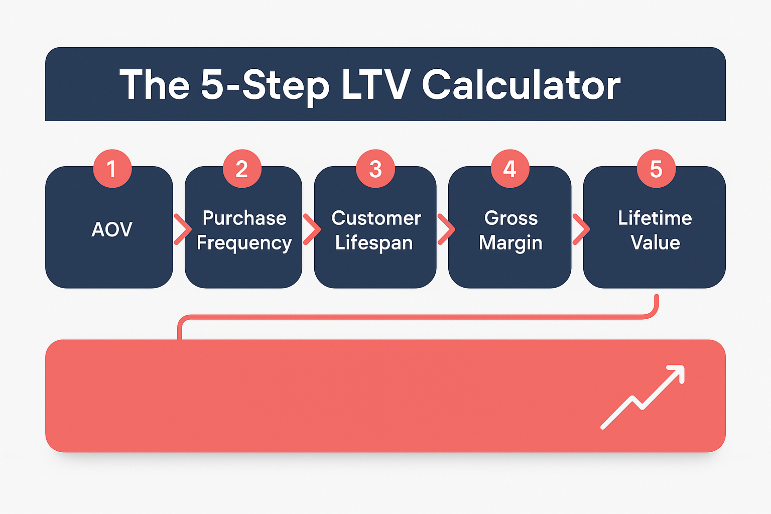 Infographic showing the five-step lifetime value calculator flow from AOV, purchase frequency, customer lifespan and gross margin to lifetime value.