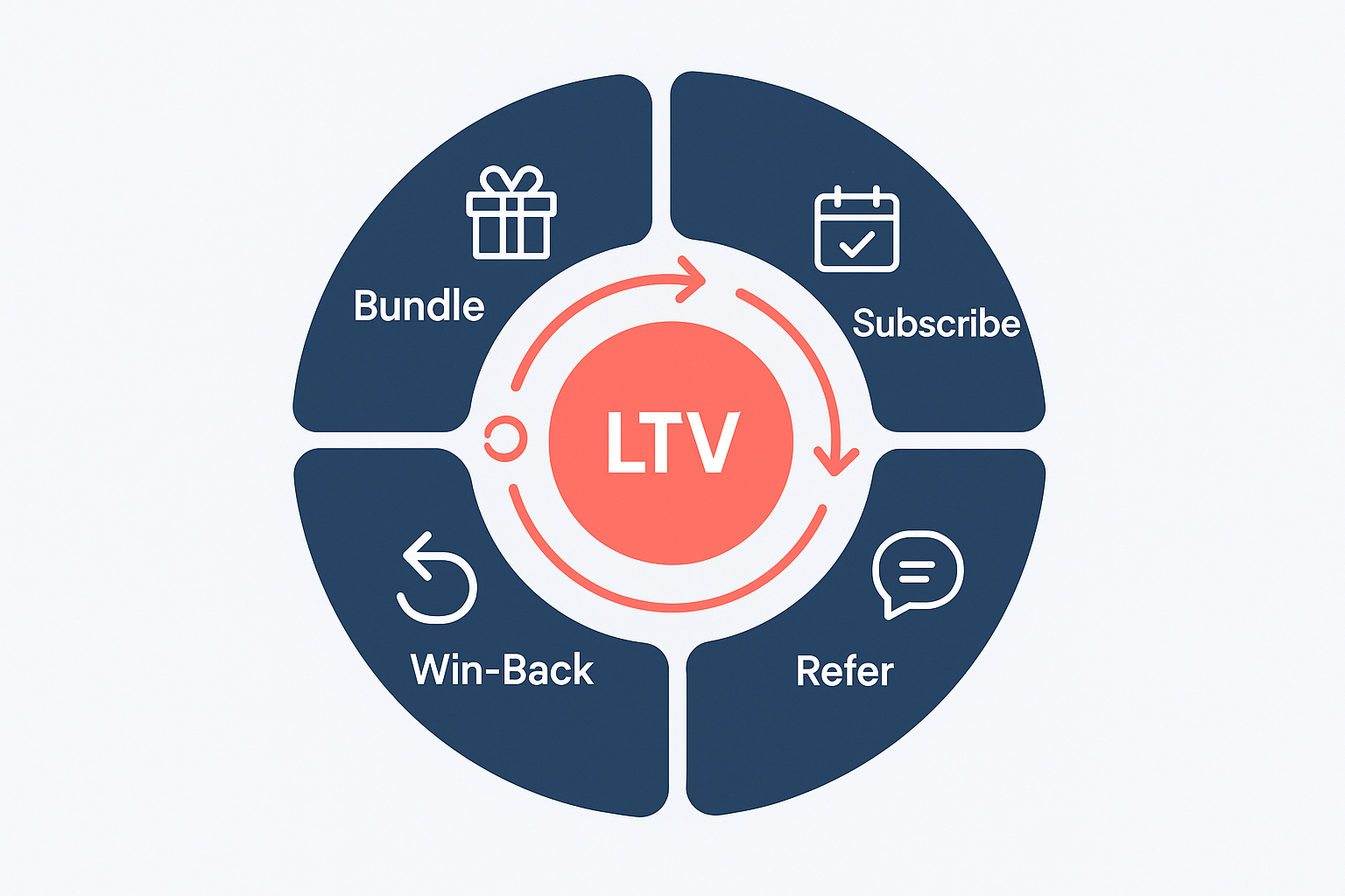 Circular flywheel infographic for raising lifetime value through four steps: bundle, subscribe, win-back and refer.