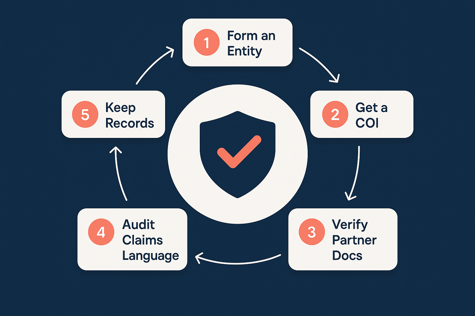 Five-step circular cycle infographic for supplement brand asset protection, centered on a shield with checkmark and five numbered coral nodes.
