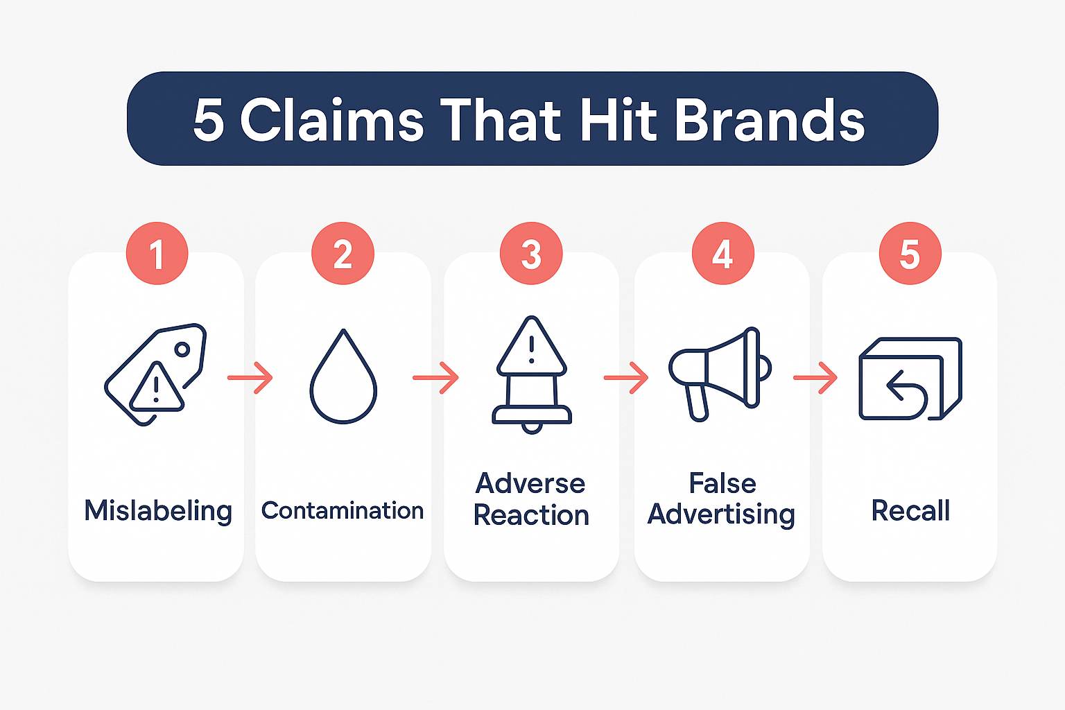 Five-step horizontal flat-vector infographic of supplement brand claims - mislabeling, contamination, adverse reaction, false advertising, recall - in navy and coral.