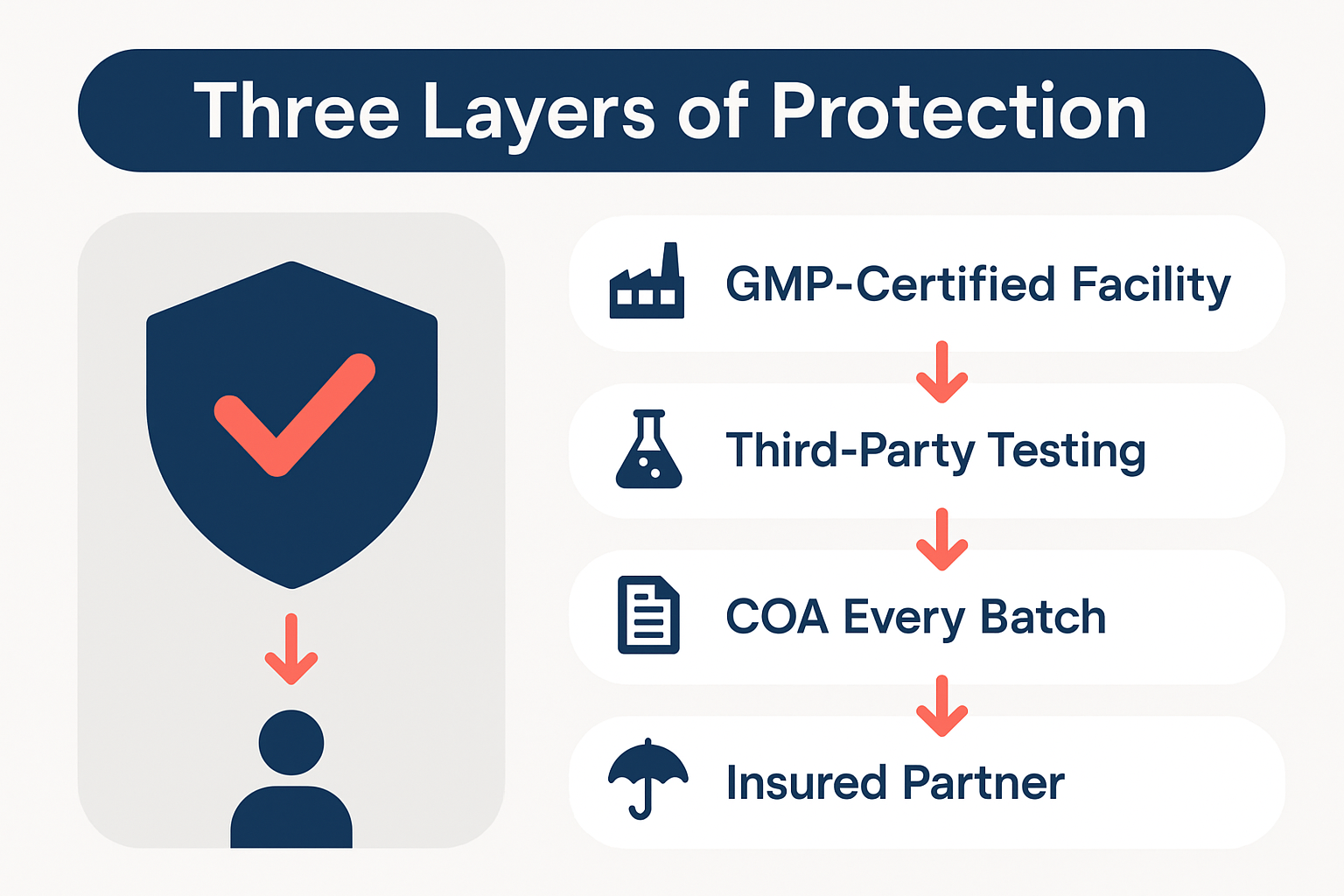 Two-column labeled infographic showing three layers of manufacturer protection for supplement brands, from a shield icon down to a customer icon.