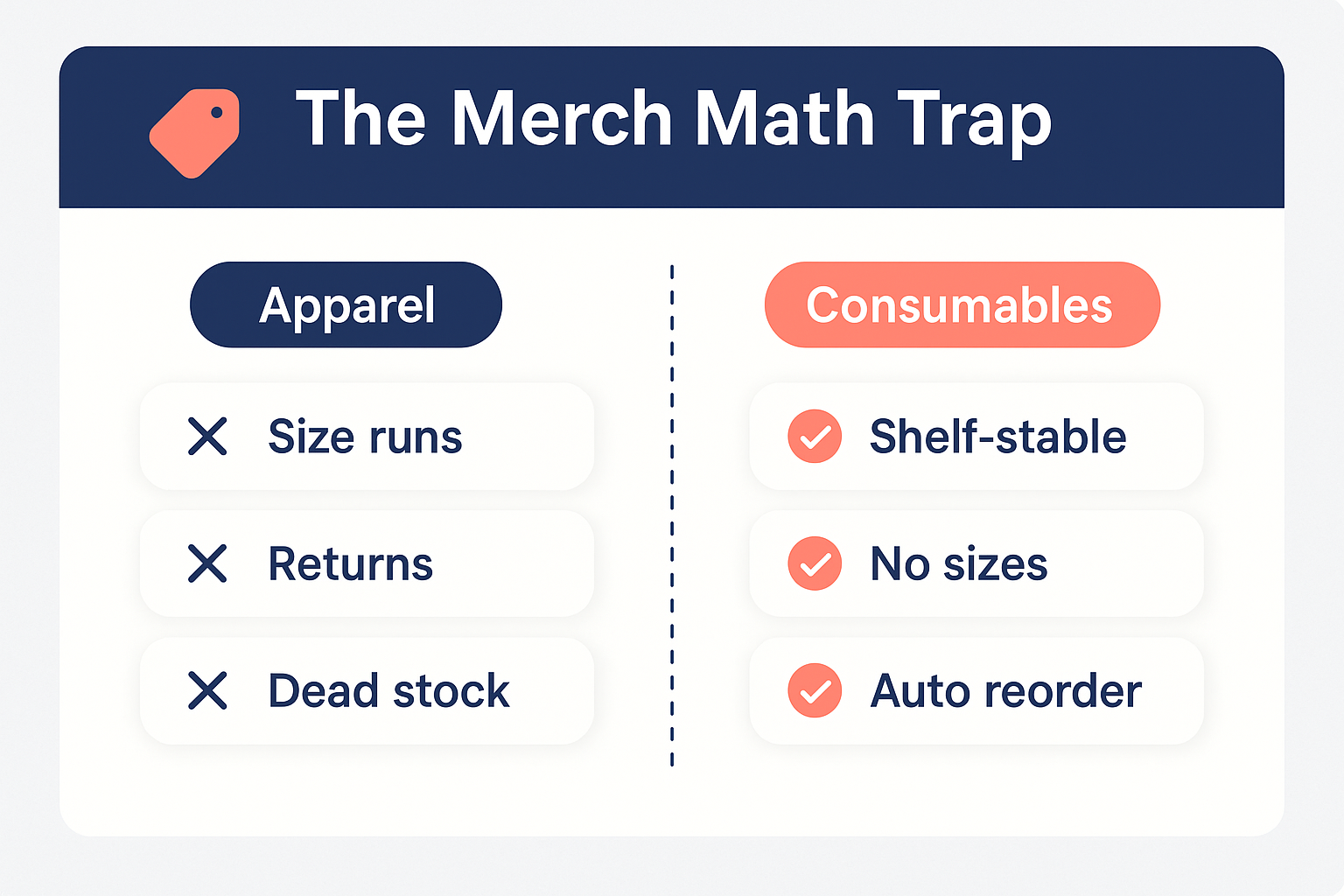 Merch Math Trap infographic comparing apparel margin pressure with consumable recurring revenue