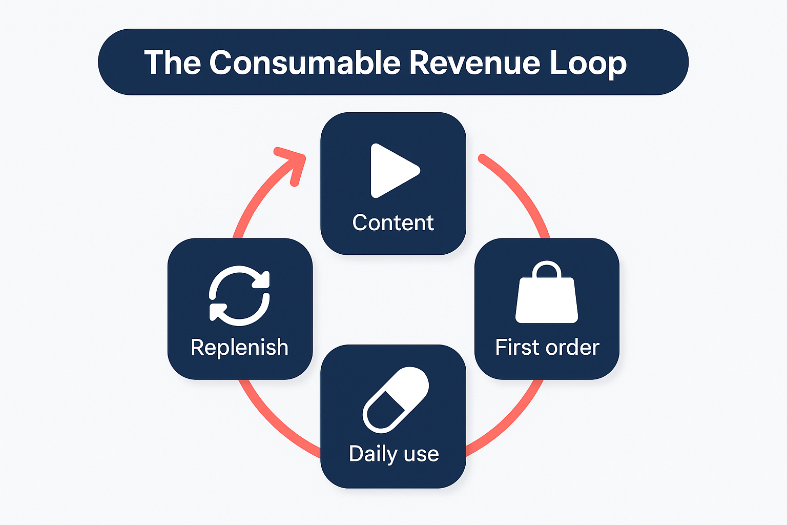 Consumable revenue loop: content, first order, daily use, replenish, repeat