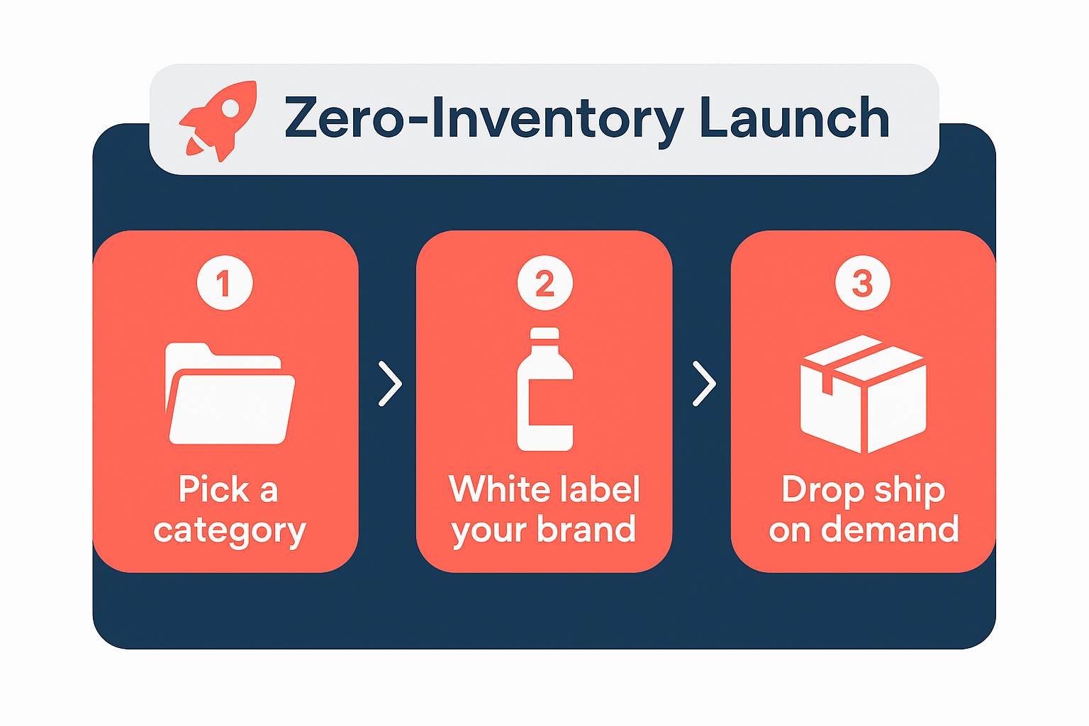 Zero-inventory launch infographic for Rocktomic white-label supplements, from category selection to shipped orders