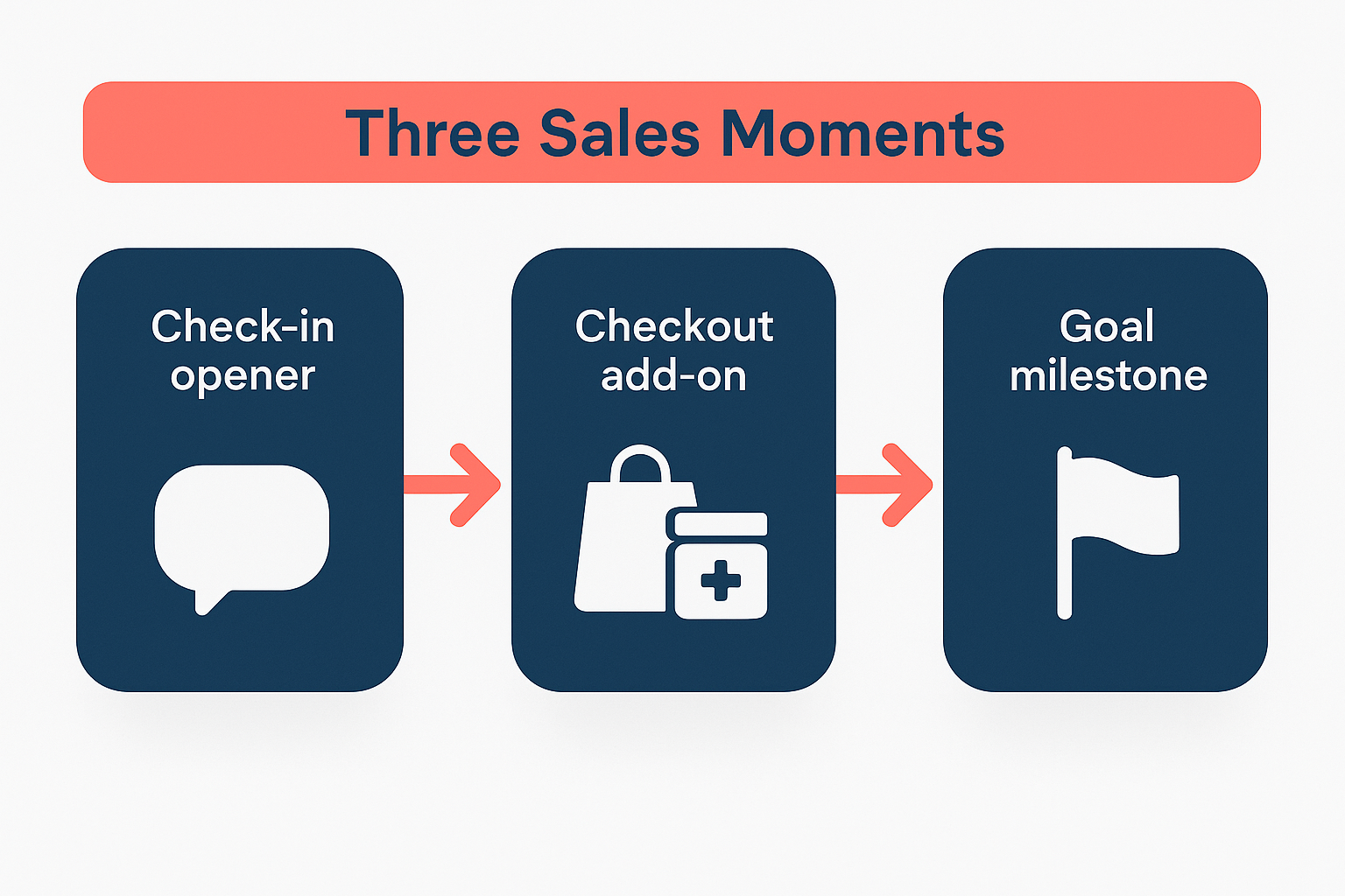 Three-step flow showing supplement upsell moments at the gym front desk