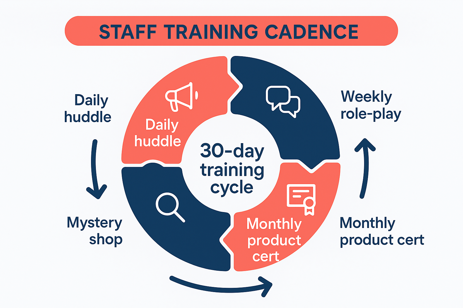 30-day supplement sales training cycle for gym front desk staff