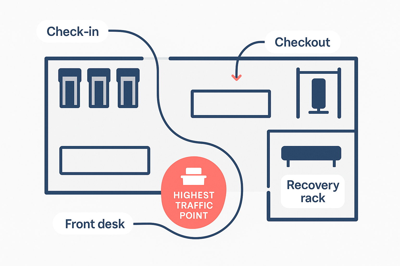 Diagram of a gym floor plan showing the front desk as the highest-traffic retail point for supplement sales