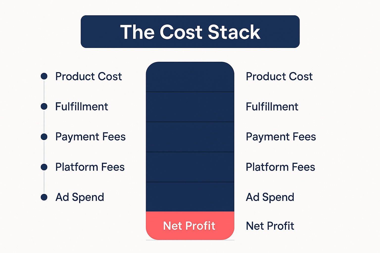 Cost stack infographic mapping the five layers between pre-workout retail price and net profit