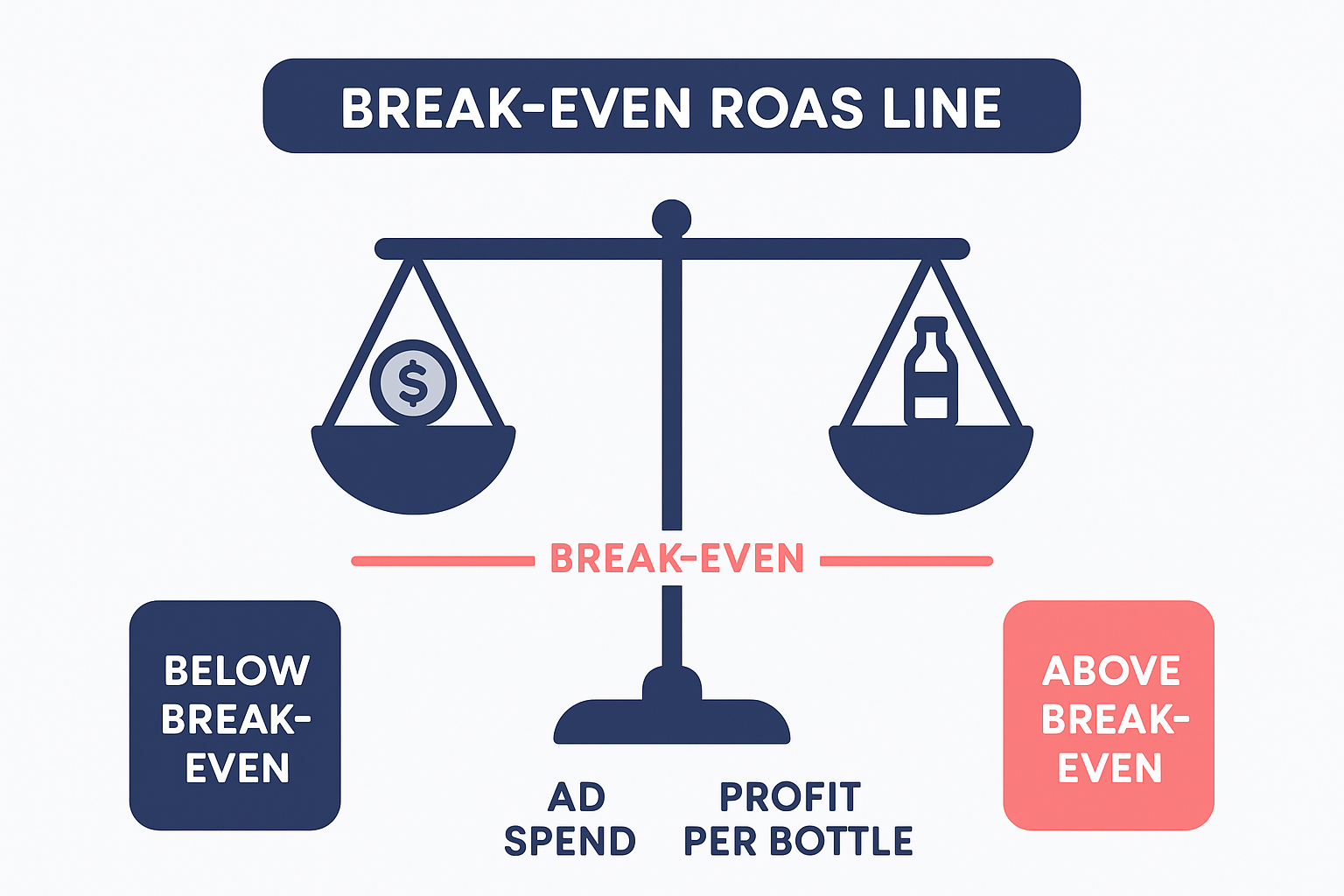 break-even ROAS math for pre-workout supplement ad spend