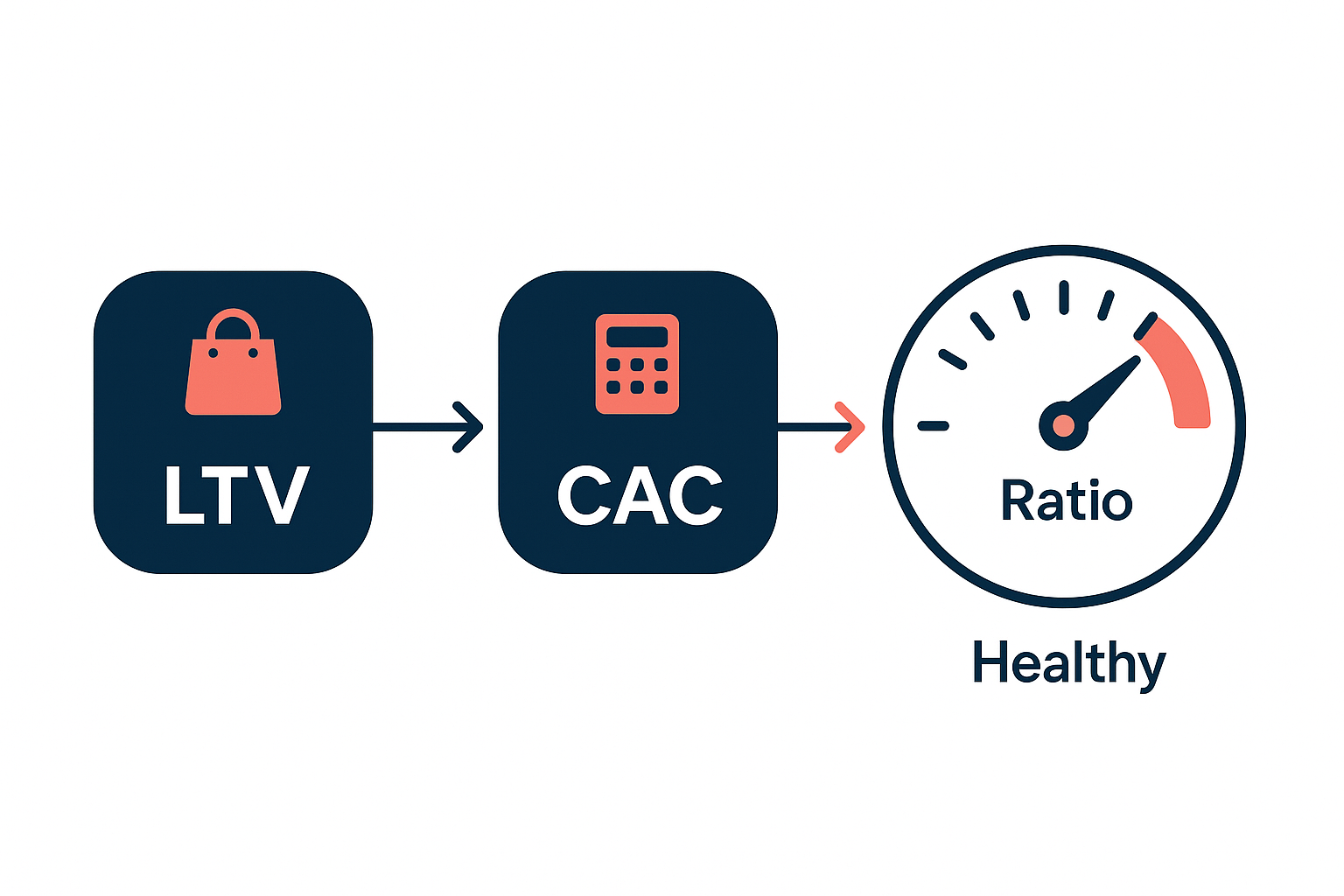 Three-step flow comparing LTV and CAC into a ratio gauge for customer acquisition cost strategy