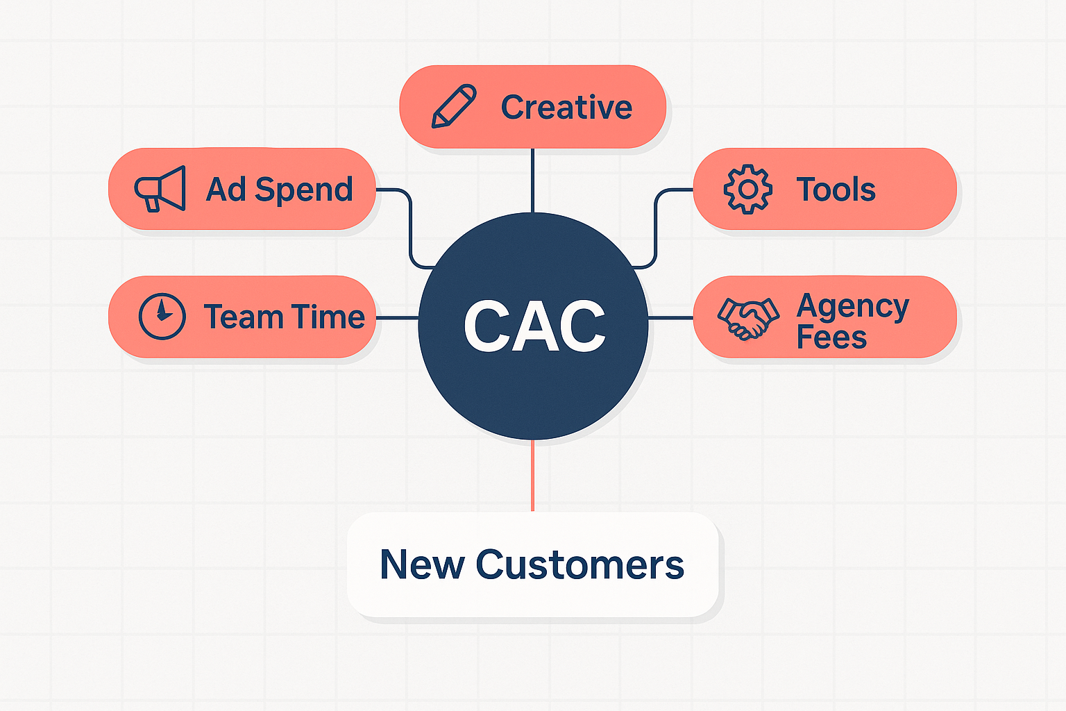 Labeled diagram showing the five inputs of customer acquisition cost around a central CAC circle