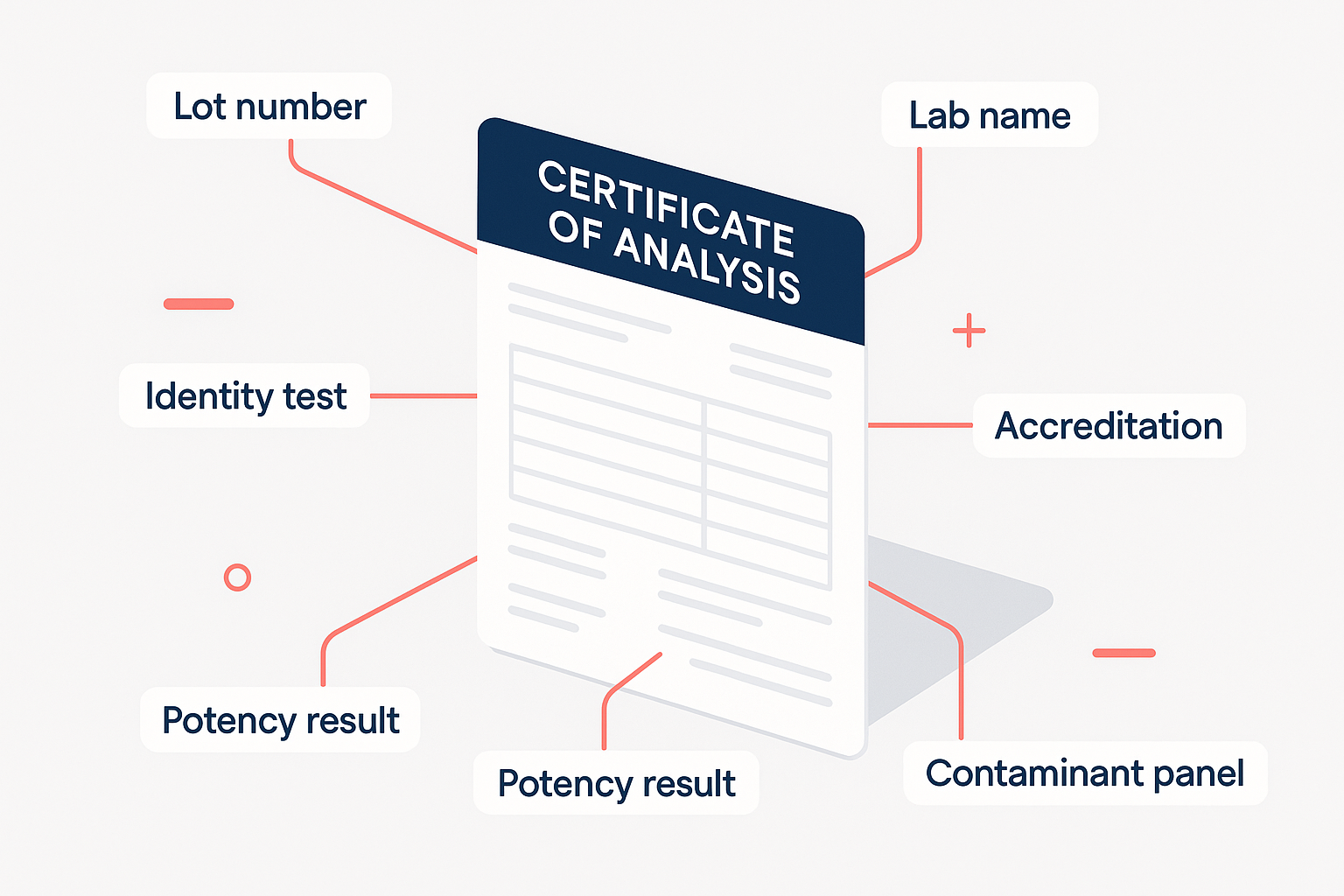 Anatomy of a batch-specific Certificate of Analysis showing lot number, test methods, specification limits, and measured results