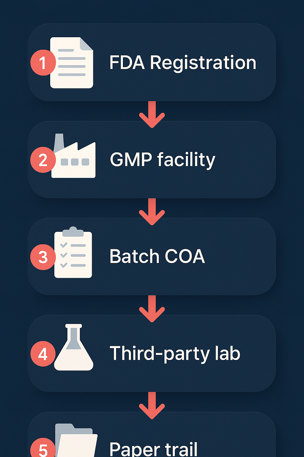Five-step audit flow for vetting a white label supplement manufacturer, starting with FDA registration