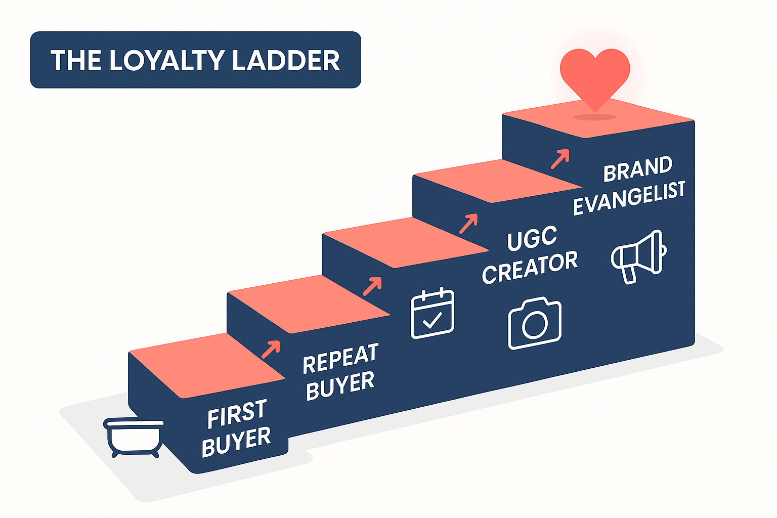 Loyalty ladder infographic showing the path from one-time buyer to repeat pre-workout customer