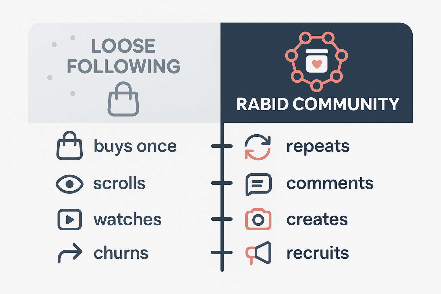 loose following vs rabid community comparison infographic