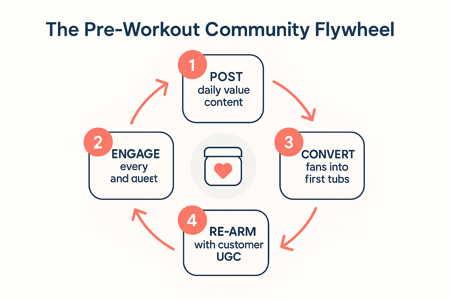 Community flywheel infographic showing the post, engage, convert, and re-arm loop for pre-workout brands on TikTok