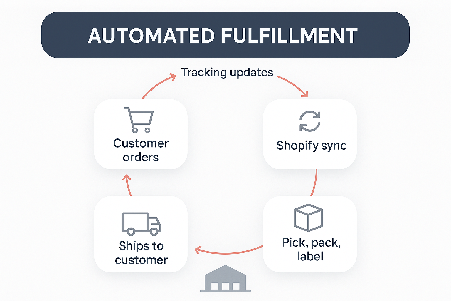 Automated fulfillment cycle from Shopify checkout to Rocktomic pick pack label to carrier delivery