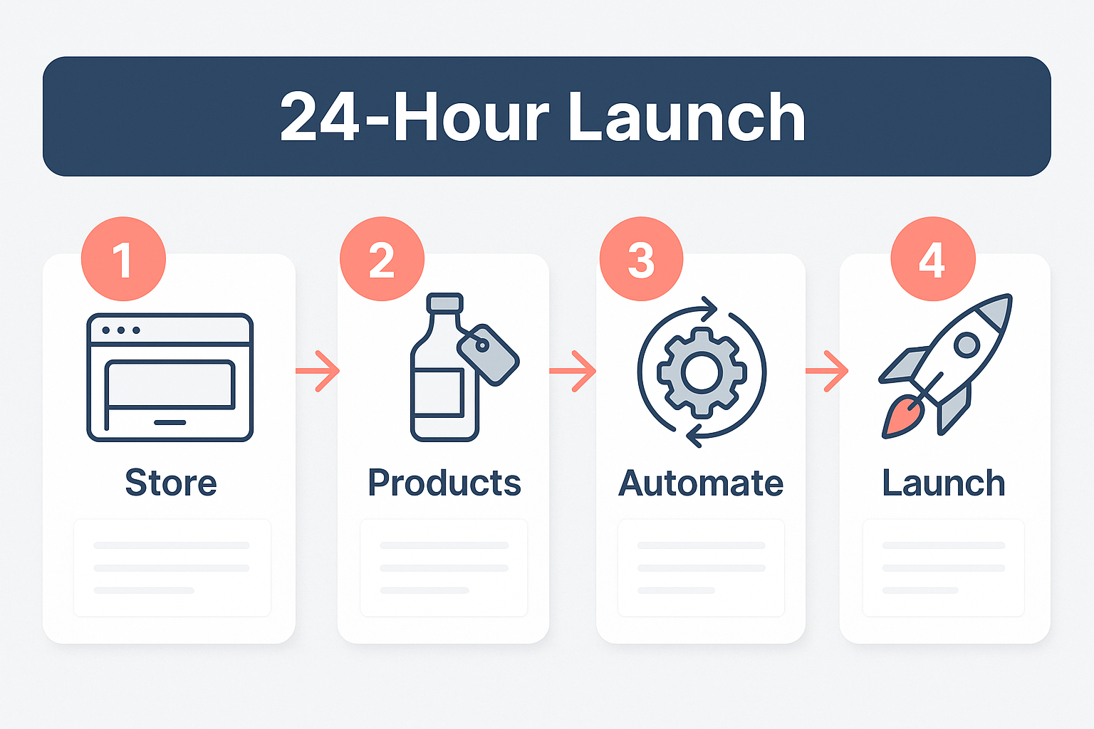 24-hour launch timeline infographic for a white-label pre-workout brand