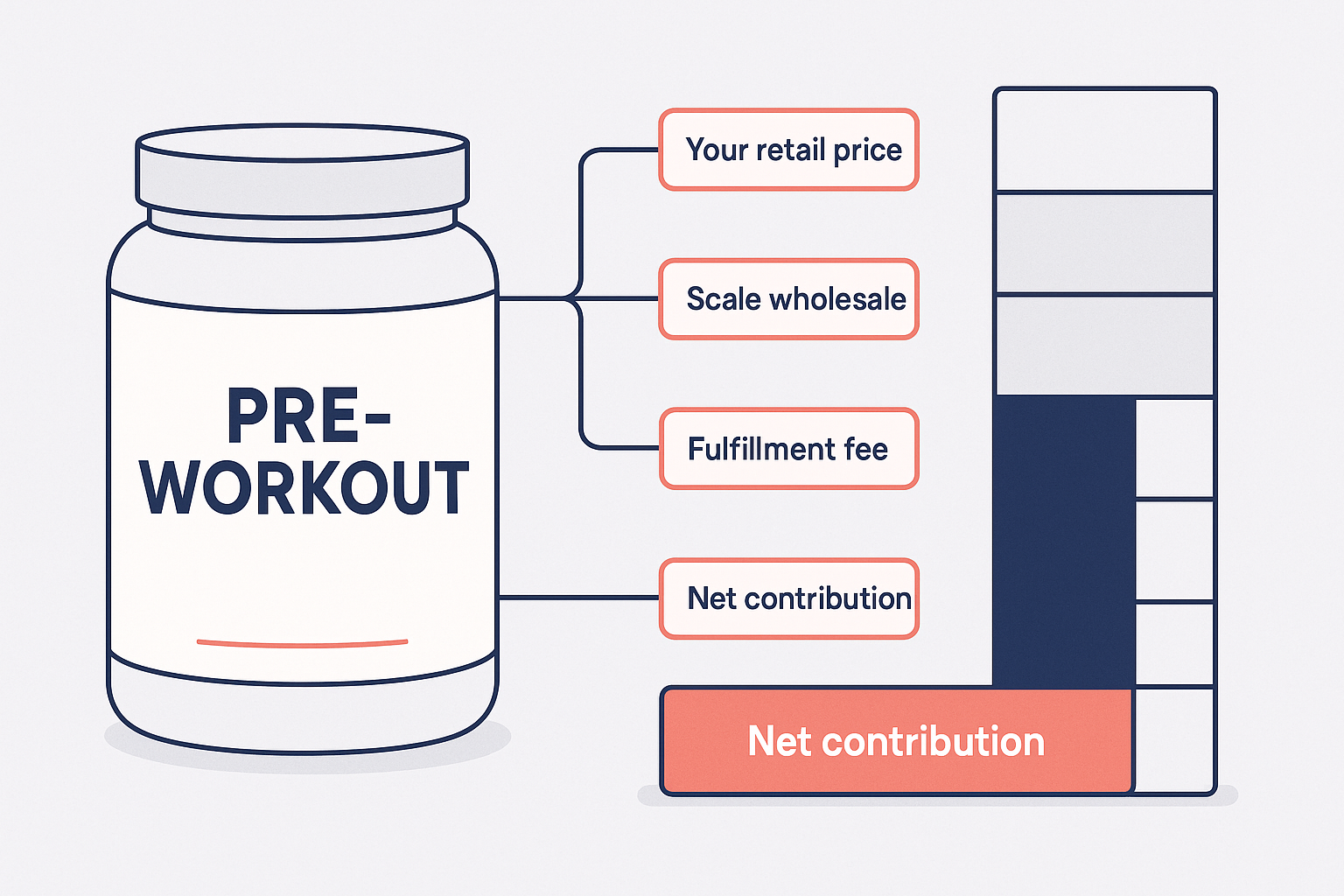 Profit anatomy of a white-label pre-workout tub from wholesale price to net contribution