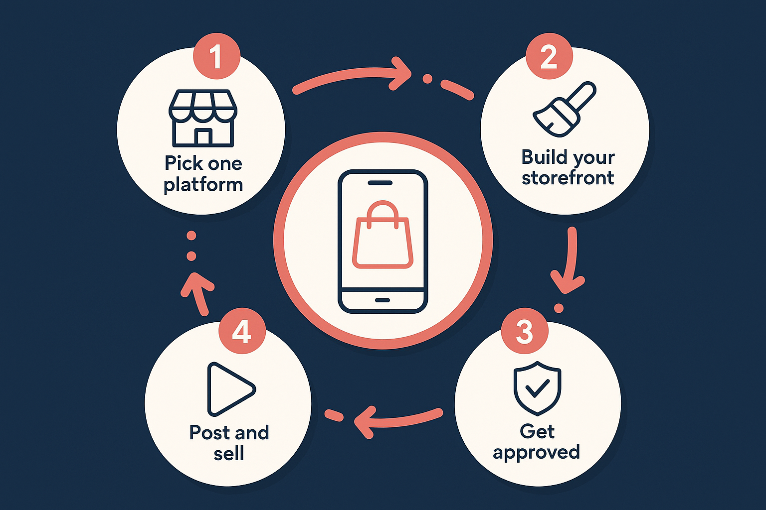 Four-step launch cycle infographic for starting a zero-inventory supplement brand