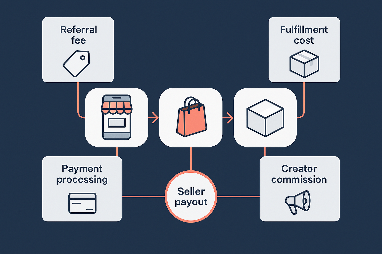 Fee anatomy diagram showing referral, payment, fulfillment, and creator commission on one social commerce order