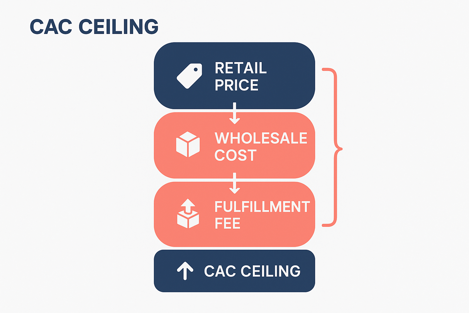 Customer acquisition cost ceiling diagram stacking retail price minus wholesale cost and fulfillment fee