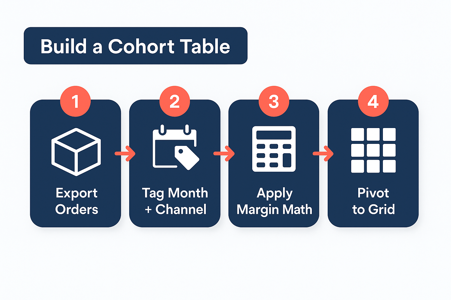 Cohort table grid showing acquisition month rows and period since acquisition columns