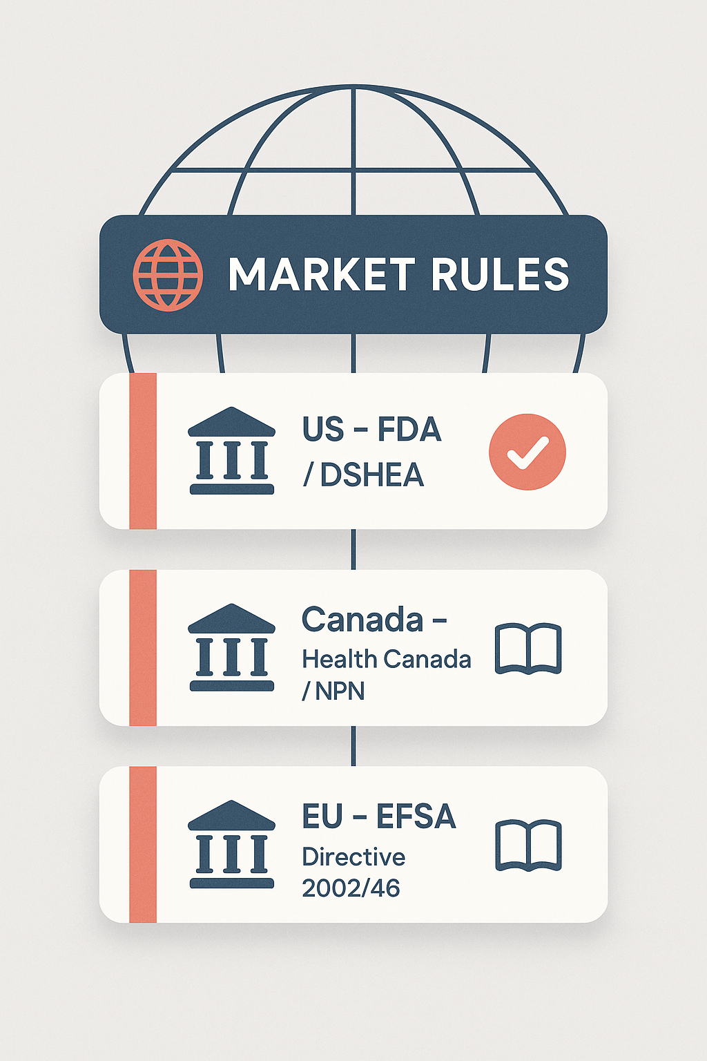 Flat vector market map infographic comparing supplement compliance rules across US, Canada, and EU.