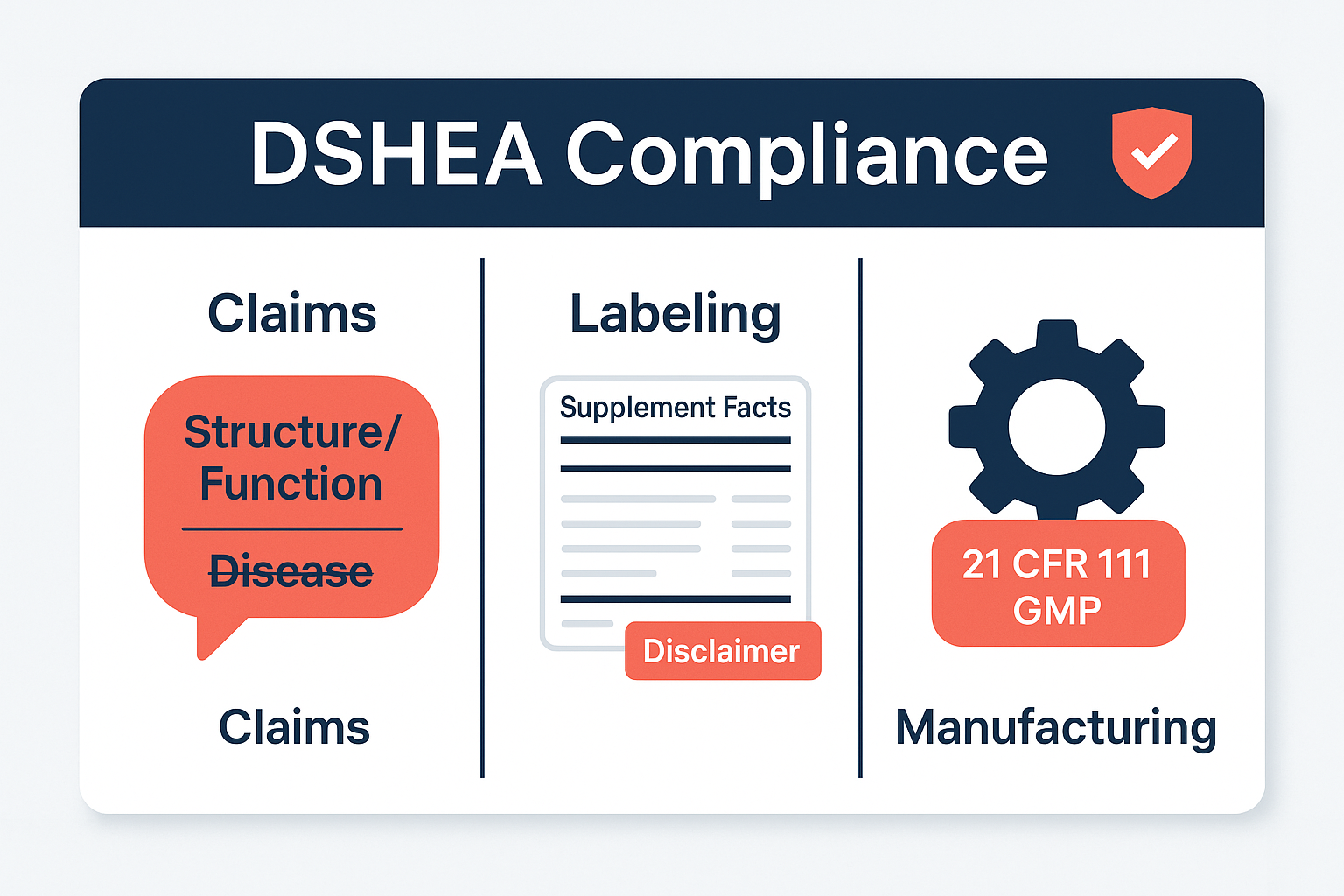 Flat vector DSHEA compliance infographic comparing claims, labeling, and manufacturing pillars.