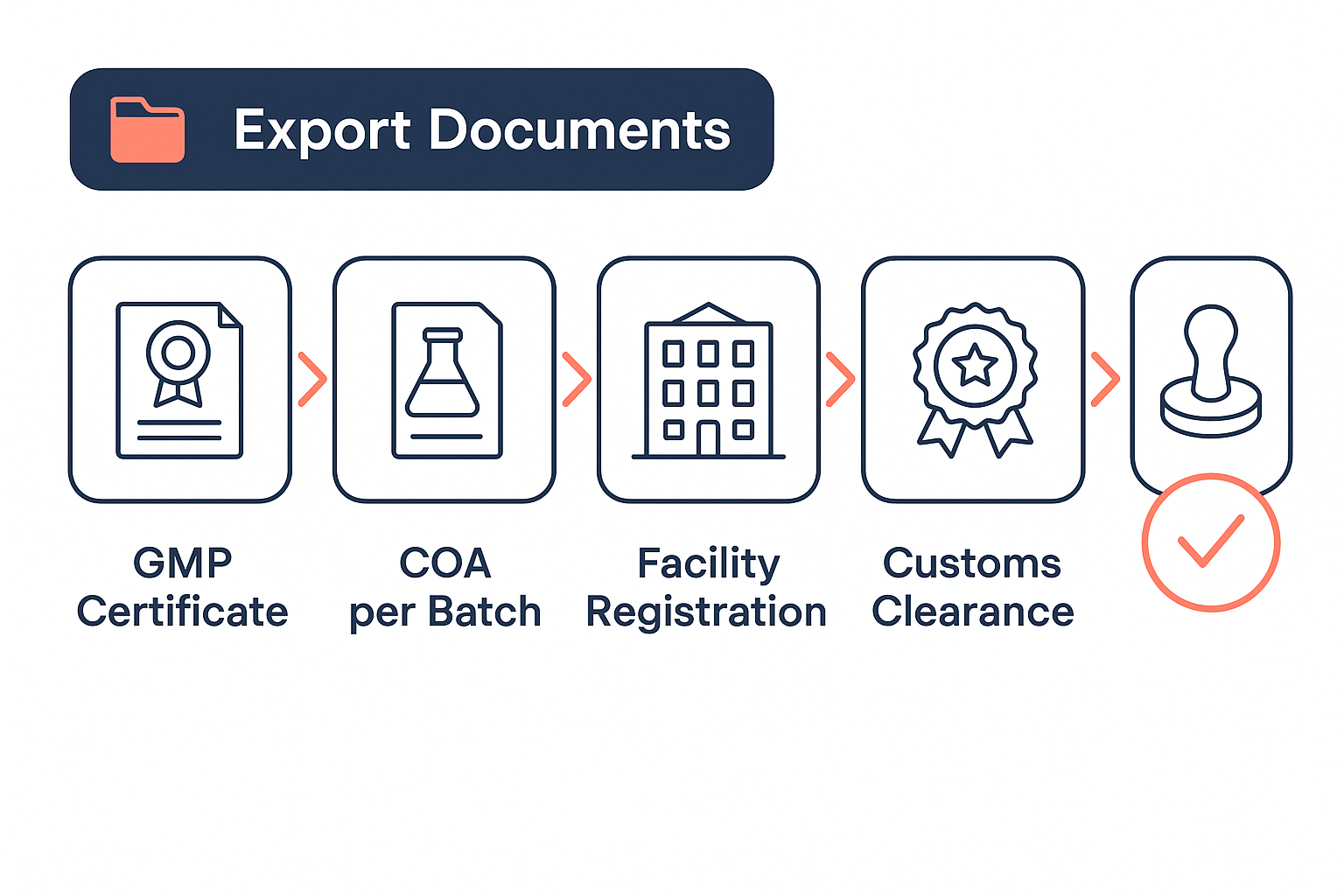 Flat vector export documentation flow infographic for supplement brands from GMP certificate to customs clearance
