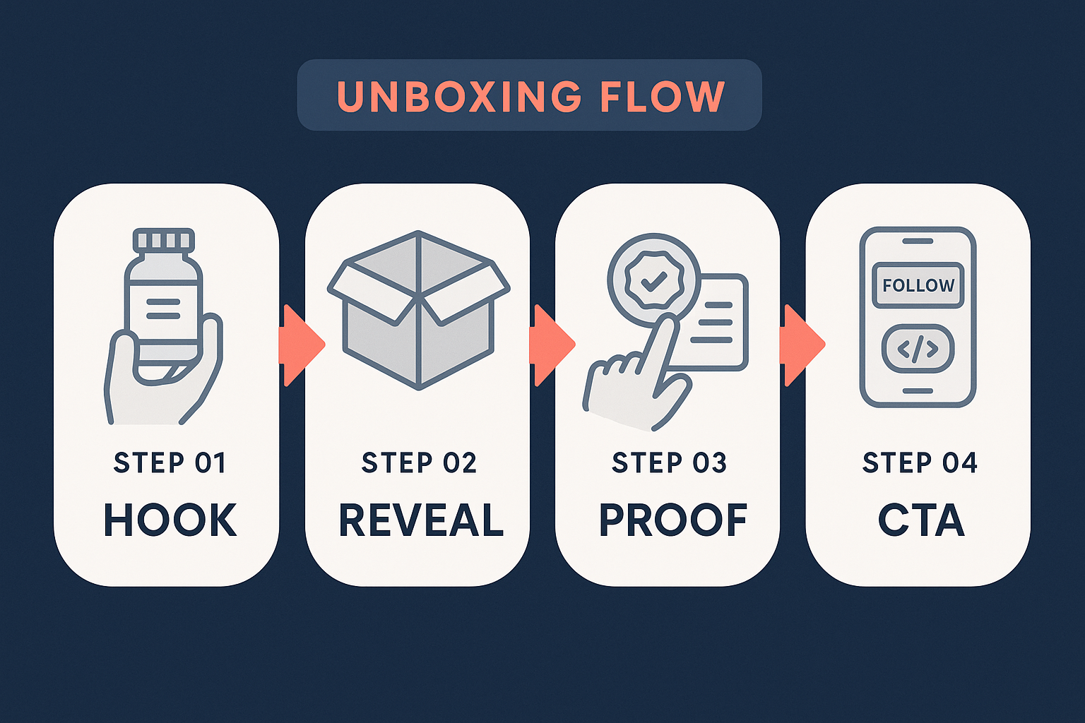 Four-step unboxing video flow for supplement creators: hook, box reveal, proof moment, and call to action