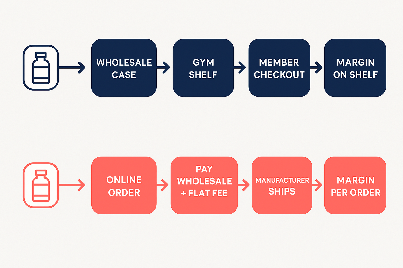 Bulk versus zero-inventory dropship profit flow for Super Creatine Gummies 1000mg