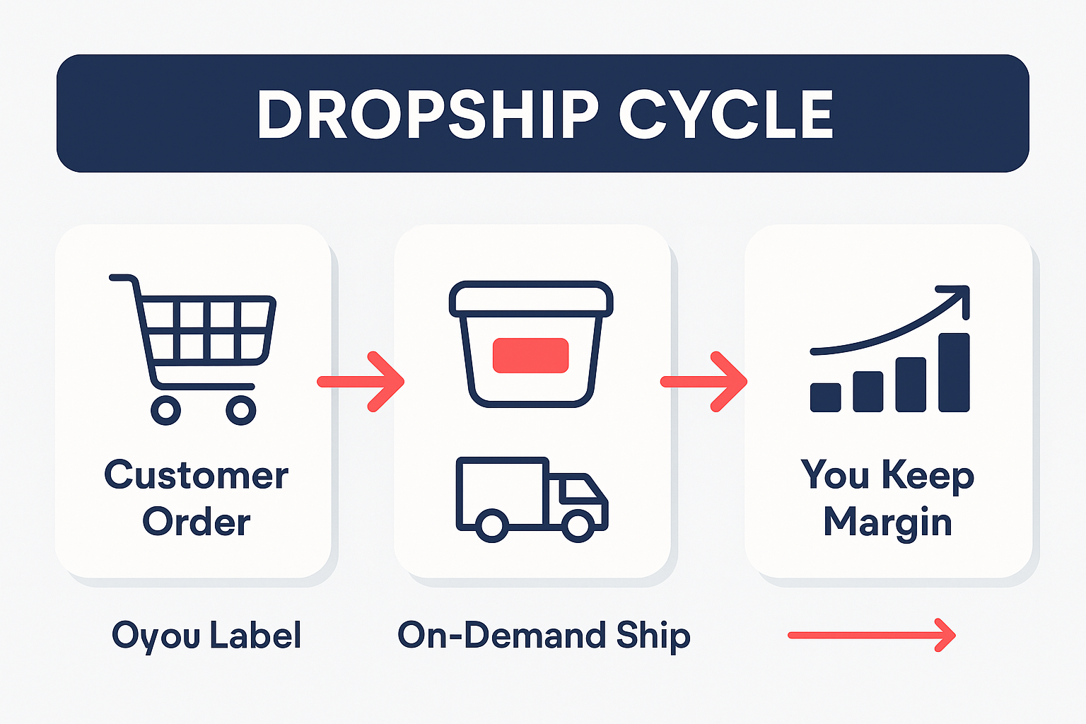 Zero-inventory dropship model removes warehouse, freight, and dead stock costs for a private label pre-workout brand