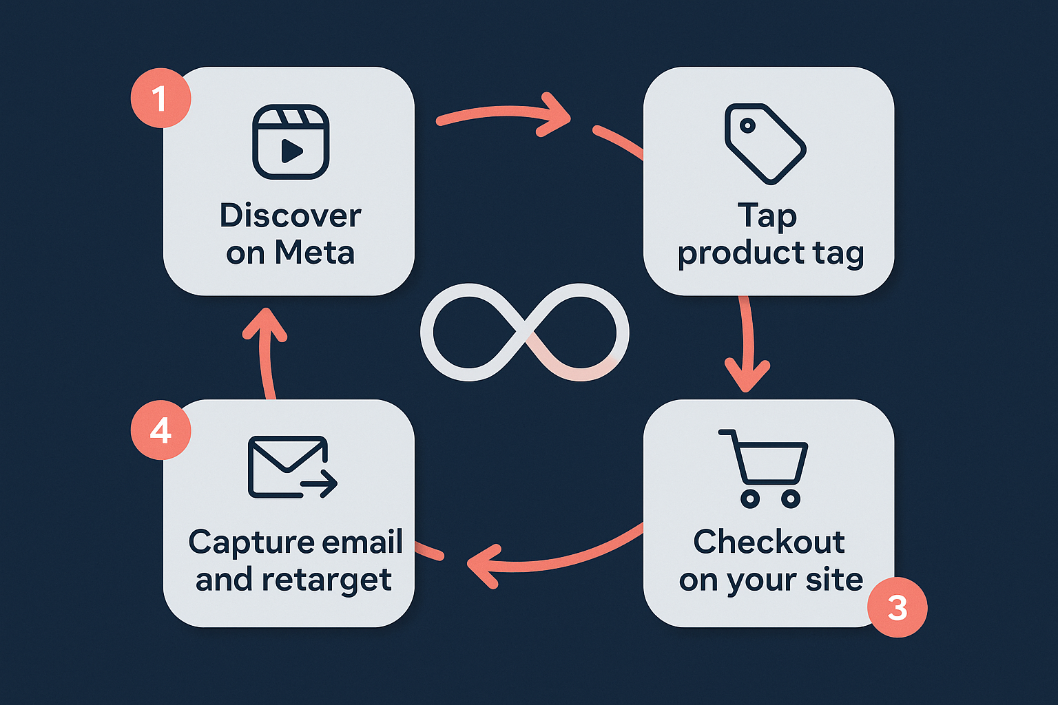 Hybrid funnel infographic showing Meta Shops discovery layer flowing into owned website checkout