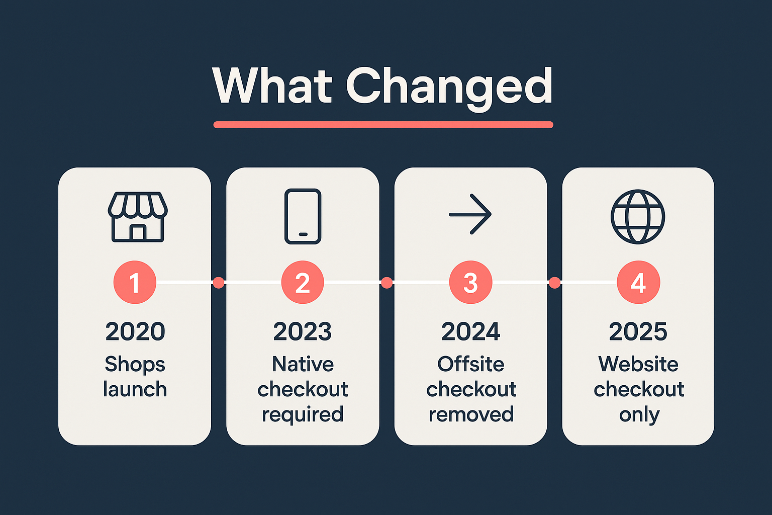 Timeline of Meta's native checkout phase-out from Facebook Shops launch in May 2020 to discontinuation in September 2025