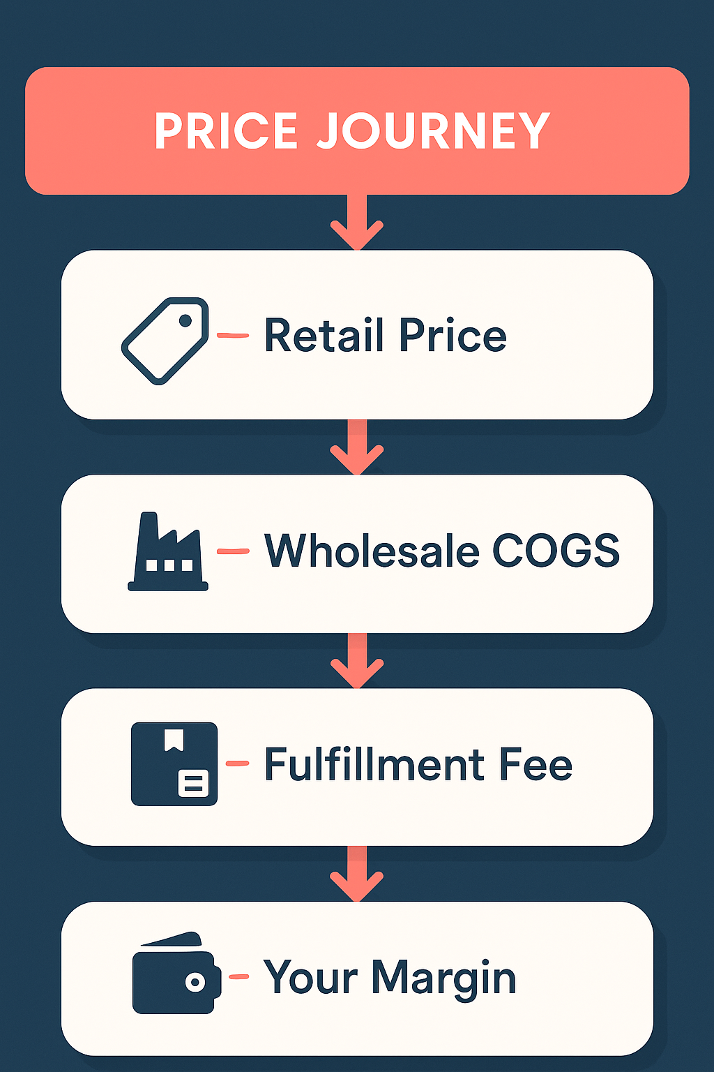 Price journey from retail price to gross profit for a private-label gummy order