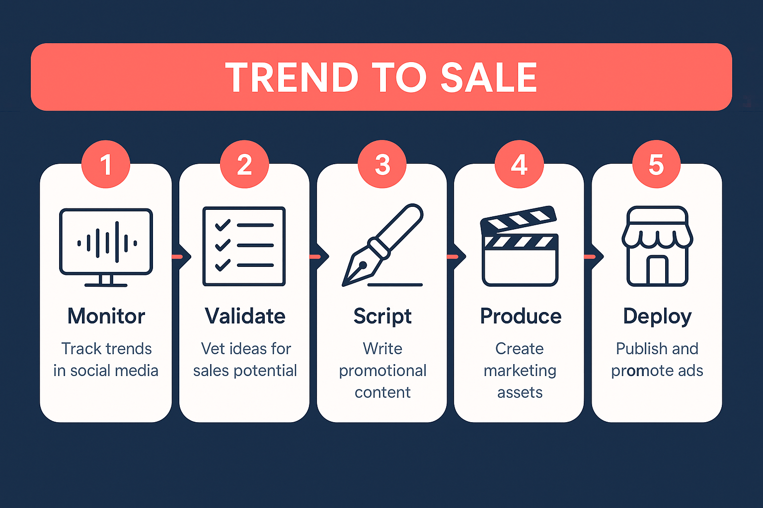 48-hour trend to sale workflow for private-label vitamin gummies