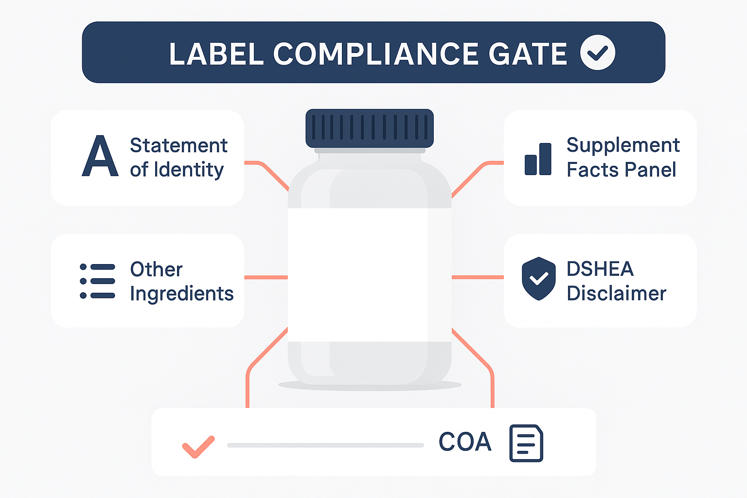 Private label supplement label compliance gate diagram with callouts