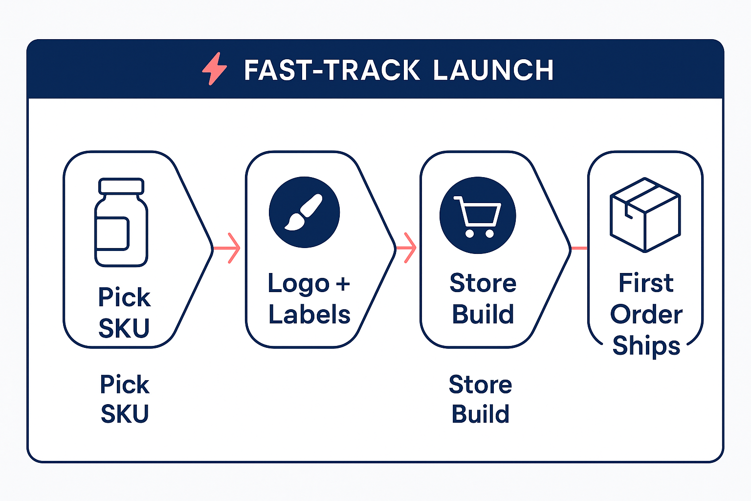 Four-step private label supplement launch flow from SKU selection to shipping