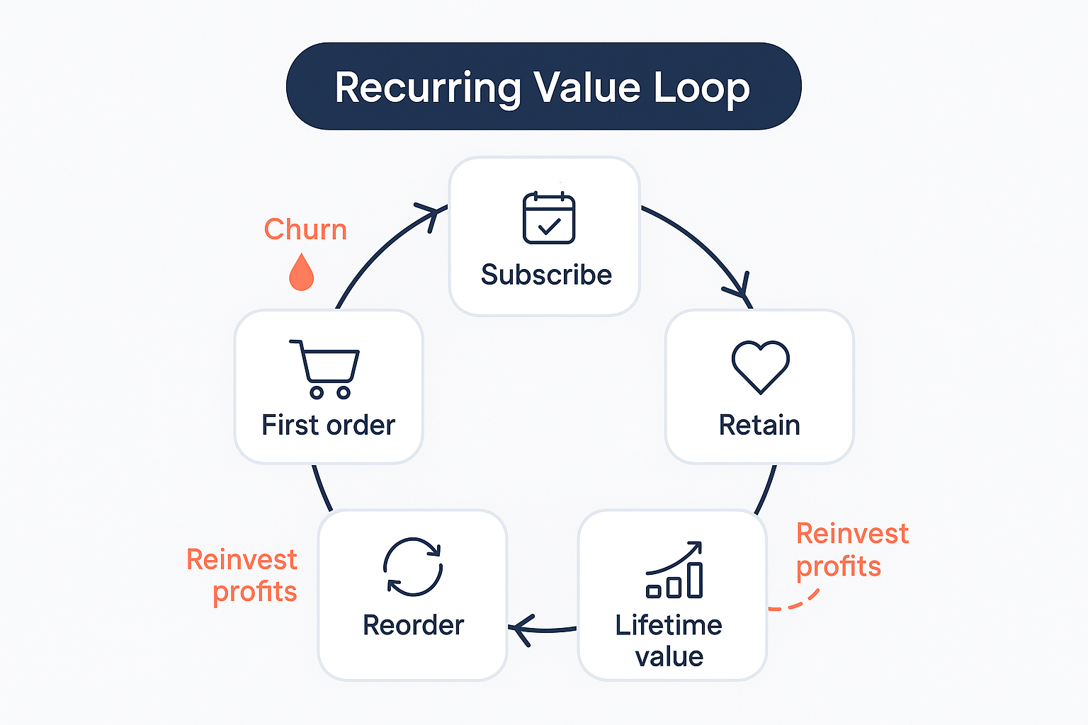 Circular cycle infographic of the recurring value loop from first order to lifetime value with a churn leak