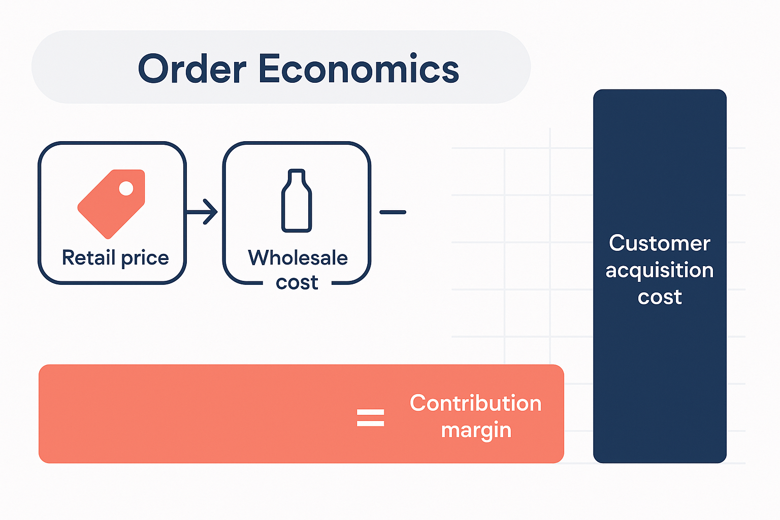 Infographic comparing a three-step contribution margin flow against a towering customer acquisition cost bar.