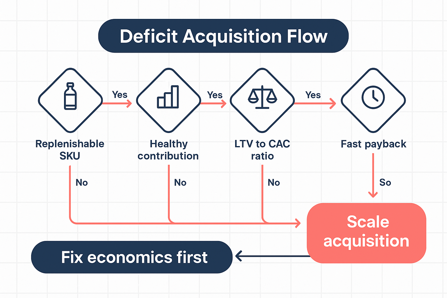 Decision tree infographic for a deficit acquisition flow deciding between scaling acquisition and fixing economics first