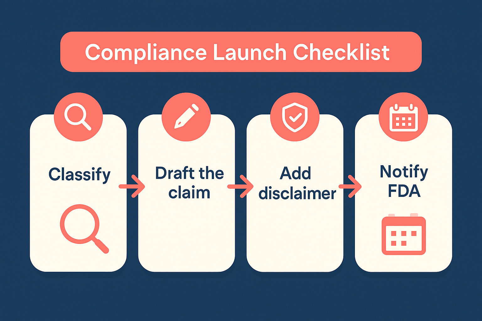 four-step compliance launch checklist flow for ingestible beauty supplements