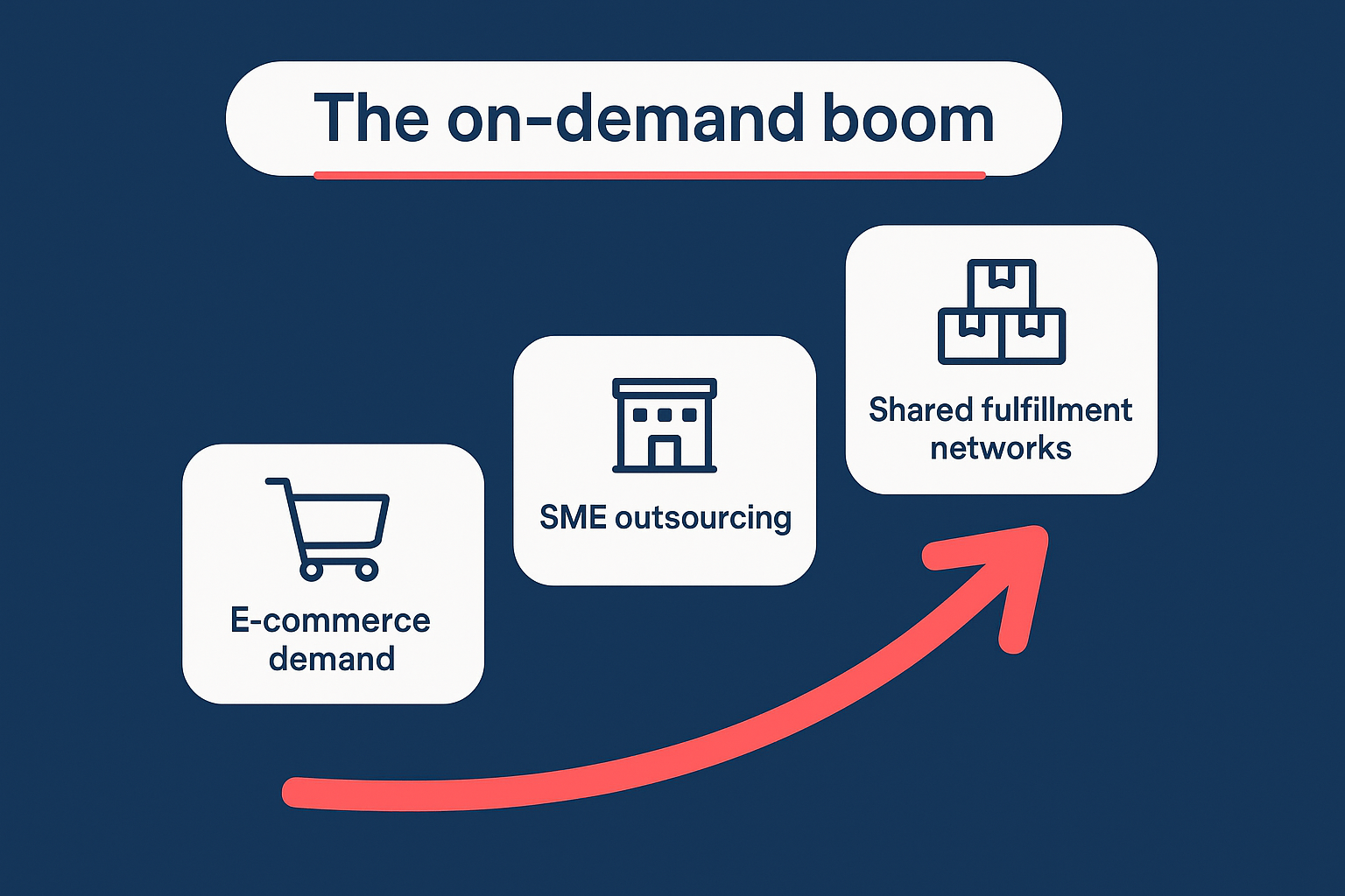 Ascending arrow infographic illustrating the on-demand fulfillment boom and its three driver cards.