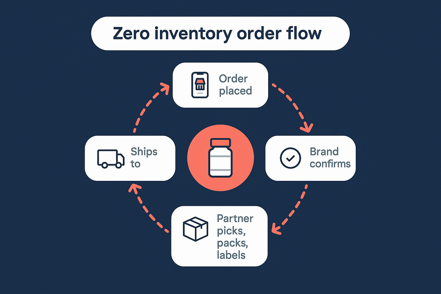 Four-step circular infographic showing a zero-inventory fulfillment order flow for a supplement brand.