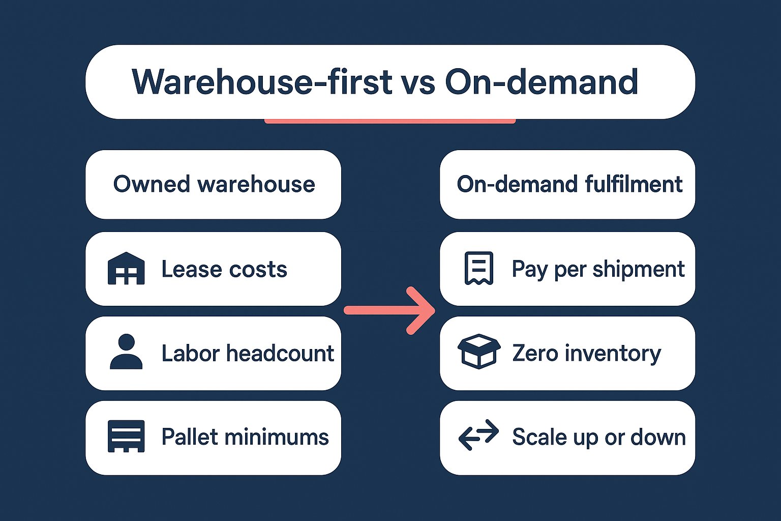 Two-column infographic comparing owned warehouse with on-demand fulfillment for supplement brands.