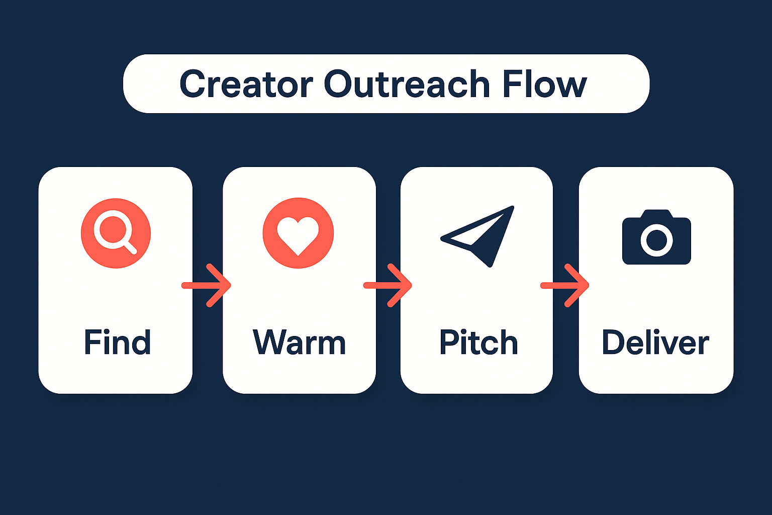 Outreach flow infographic for white-label supplement brands pitching micro-influencers for paid UGC video deals