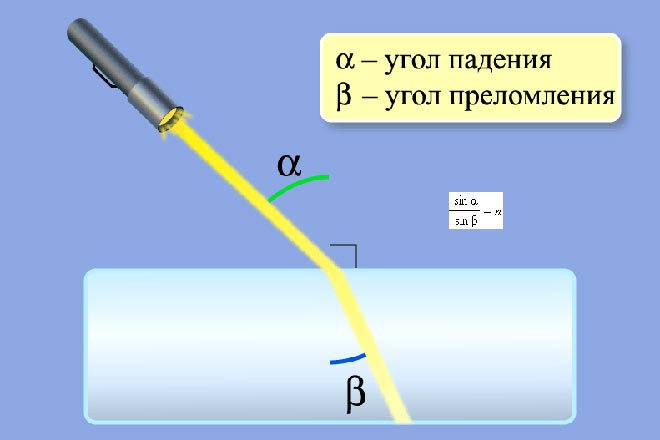 Рене Декарт составил закон преломления света