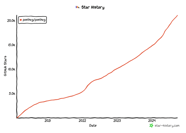 20k+ GitHub stars